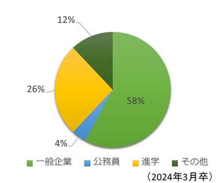 卒業後の進路